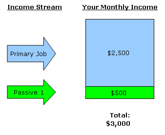 What is Passive Income?