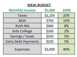 Emergency fund, budget, passive income, expenses, alternative emergency fund strategy