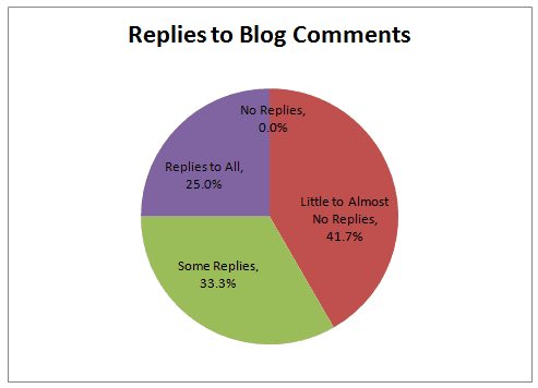 reply to every blog comment
