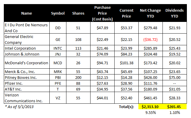 dividend stock portfolio 
