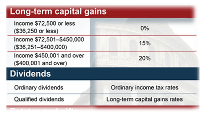 Long Term Capital Gain 