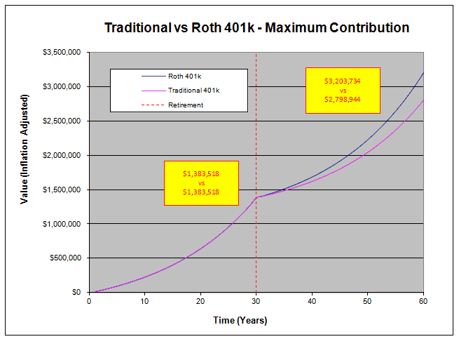 Traditional vs Roth 401k