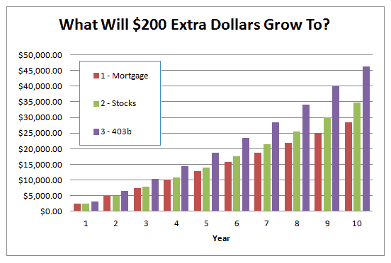 what to do with extra money