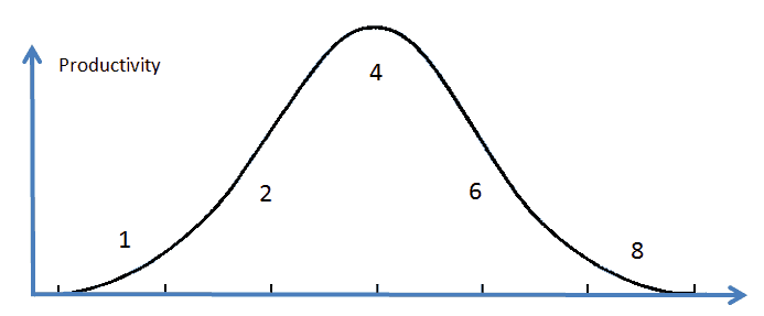 Law of Diminishing Returns Bell Curve Example 1