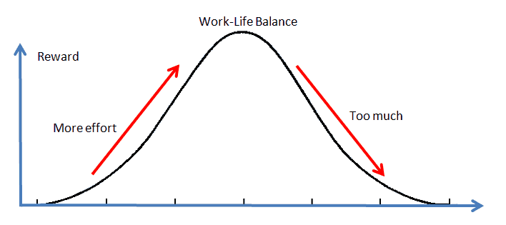 Law of Diminishing Returns Bell Curve Example 2