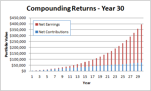 Compounding Returns 30 Years