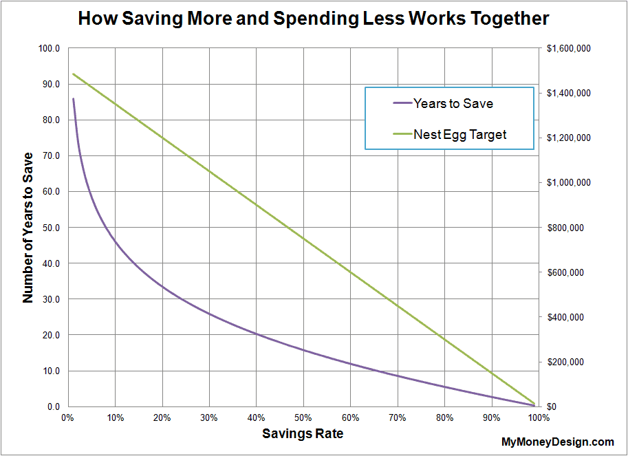 Spending less doesn’t JUST mean having more money to set aside. It requires learning how to forego that lost additional income, and adjusting your standard of living. This, in turn, and completely affect what our target nest egg is ultimately.  Hence, spending less and saving more could really be thought of as a double-ended approach to achieving an early retirement! MyMoneyDesign.com