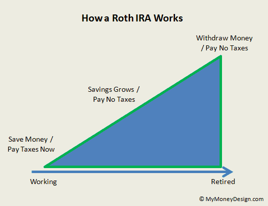 What are the big differences between a Roth IRA vs. Traditional IRA? Which one is really better, and how do you know which is the right type for you? Here is our comprehensive guide to help you make the best choice for your financial situation. #MyMoneyDesign #RothvsTraditionalIRA #FinancialFreedom #RetirementPlanning