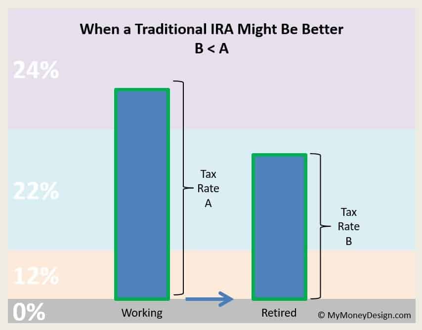 What are the big differences between a Roth IRA vs. Traditional IRA? Which one is really better, and how do you know which is the right type for you? Here is our comprehensive guide to help you make the best choice for your financial situation. #MyMoneyDesign #RothvsTraditionalIRA #FinancialFreedom #RetirementPlanning